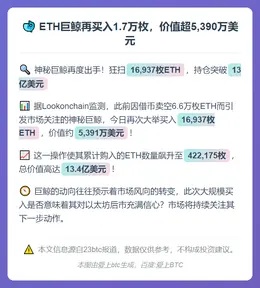 ETH巨鲸再买入1.7万枚，价值超5,390万美元