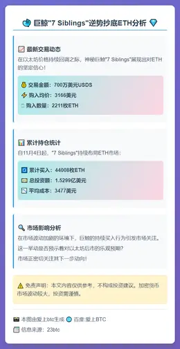 巨鲸“7 Siblings”逆势抄底ETH，单日砸700万美
