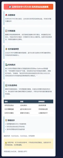 比特币失守10万大关 机构资金加速撤离