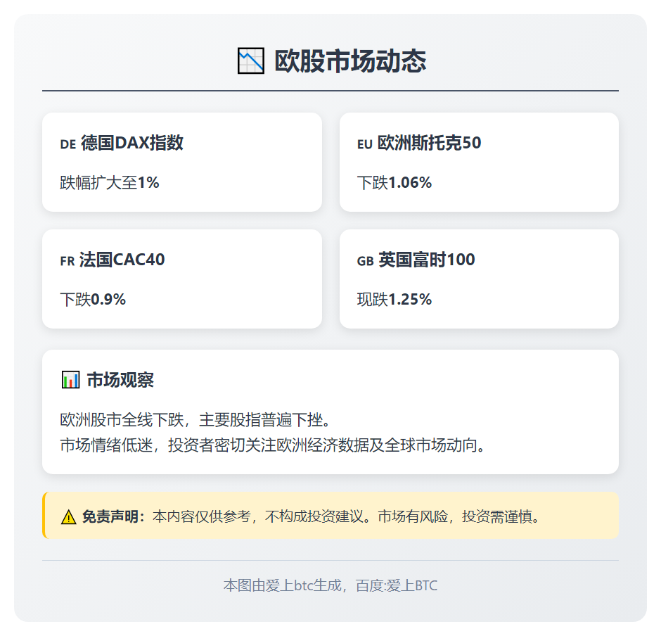 欧股走低 德国DAX跌1%