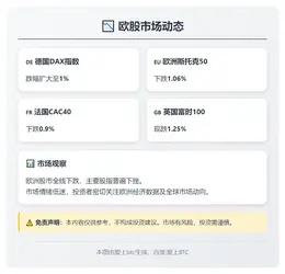 欧股走低 德国DAX跌1%