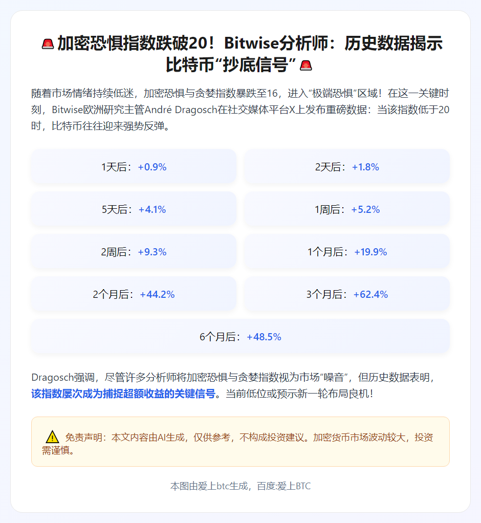 Bitwise：恐慌指数跌破20是买入信号