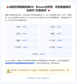 Bitwise：恐慌指数跌破20是买入信号