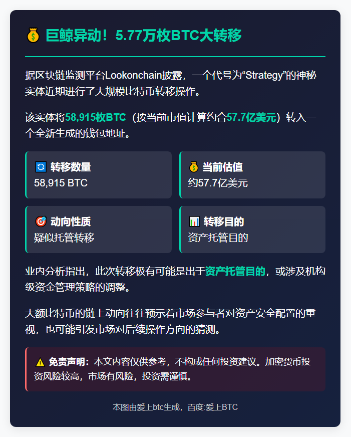 巨鲸转移近5.9万枚比特币