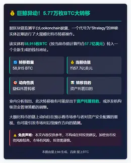 巨鲸转移近5.9万枚比特币
