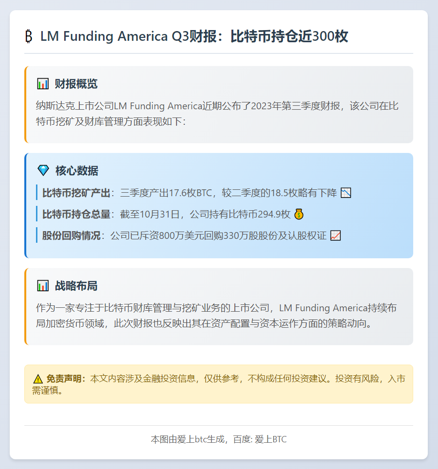 LM Funding Q3持仓294.9枚比特币