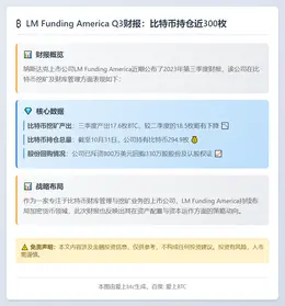 LM Funding Q3持仓294.9枚比特币