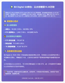 Bit Digital Q3持仓：以太坊增至15.35万枚