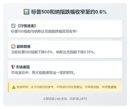 标普500和纳指跌幅收窄至约0.6%