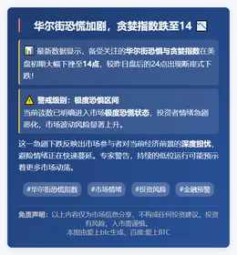 华尔街恐慌加剧，贪婪指数跌至14