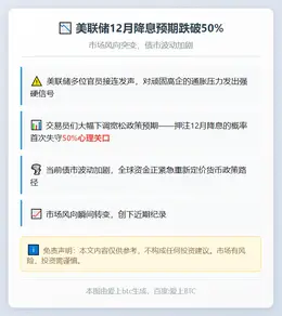 美联储12月降息预期跌破50%