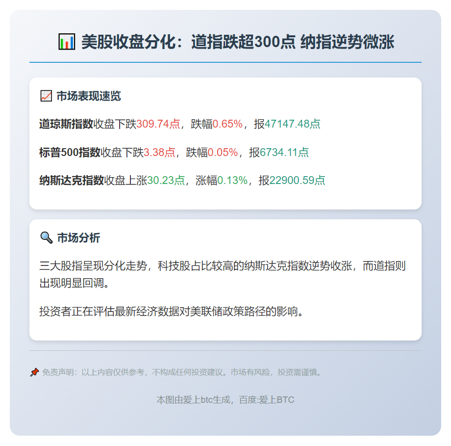 道指周五跌0.65%