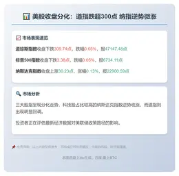 道指周五跌0.65%