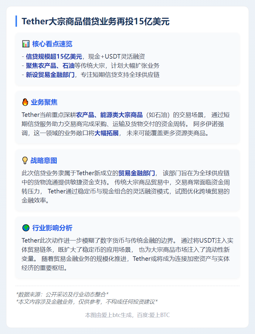 Tether大宗商品借贷业务再投15亿美元