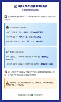 哈佛大学Q3增持IBIT超两倍