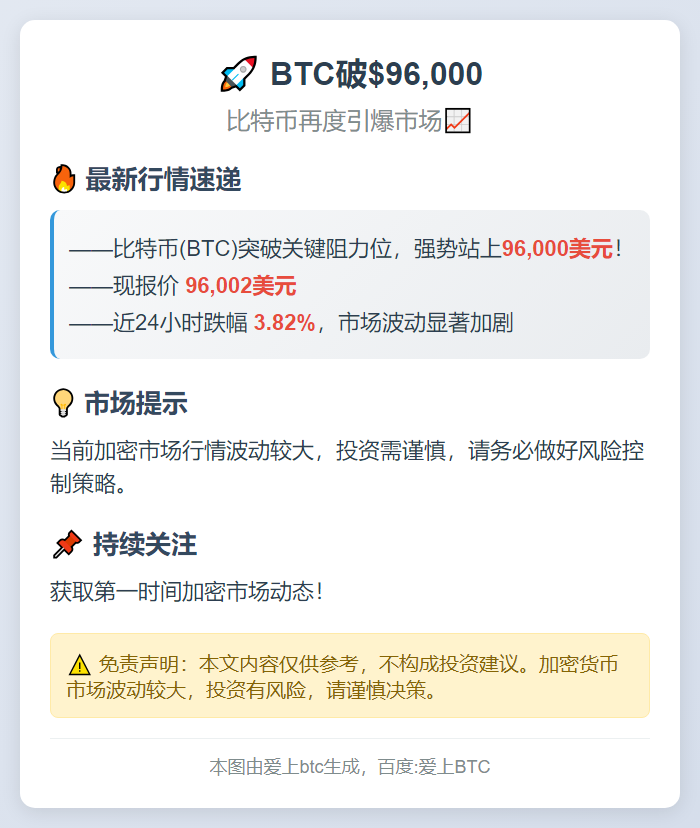 BTC破$96,000