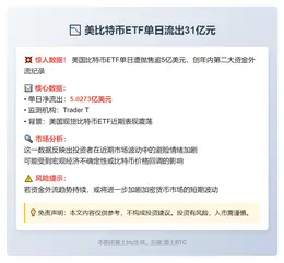 美比特币ETF单日流出31亿元