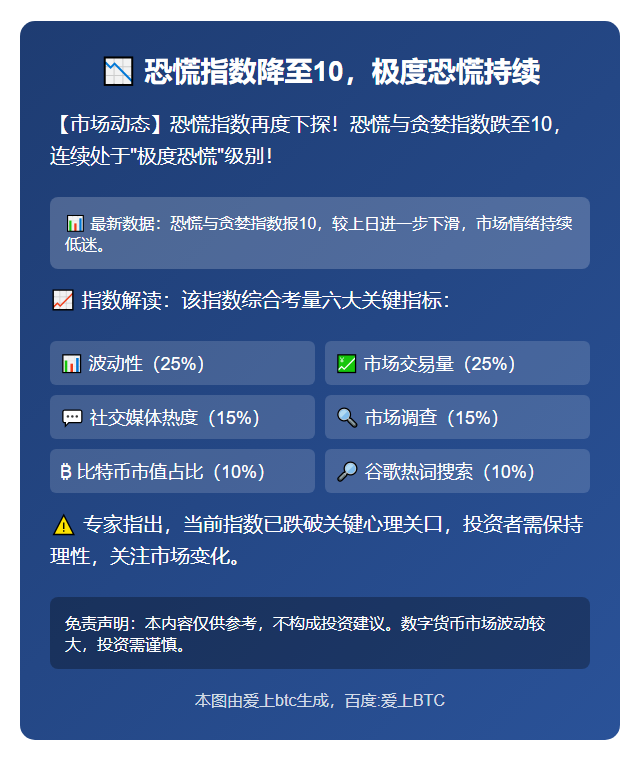 恐慌指数降至10，极度恐慌持续