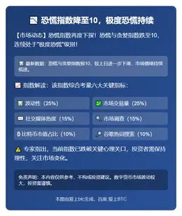 恐慌指数降至10，极度恐慌持续