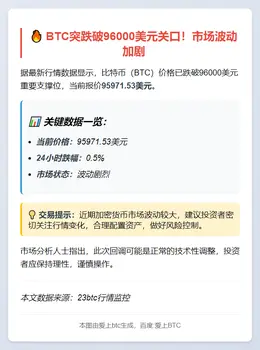 BTC失守9.6万美元