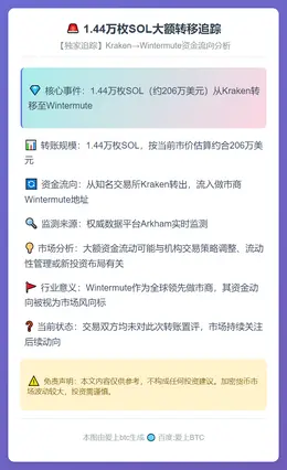 1.44万枚SOL从Kraken转出流入Wintermute