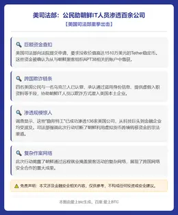 美司法部：公民助朝鲜IT人员渗透百余公司