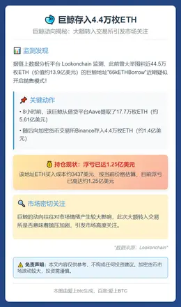 巨鲸存入4.4万枚ETH