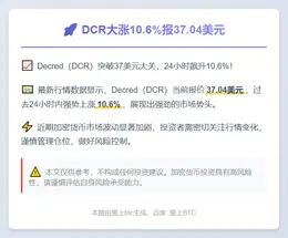 DCR大涨10.6%报37.04美元
