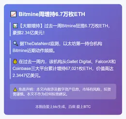 Bitmine周增持6.7万枚ETH