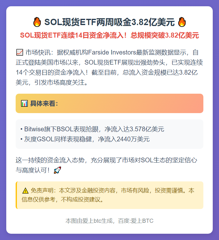 SOL现货ETF两周吸金3.82亿美元