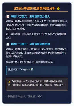 比特币若破9.7万，空单清算将达5.91亿