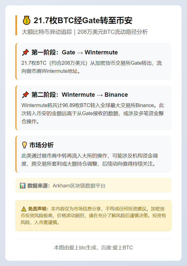 21.7枚BTC经Gate转至币安