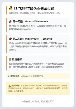 21.7枚BTC经Gate转至币安