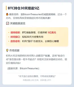 BTC持仓30天增逾5亿