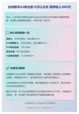 比特数字Q3持仓逾15万以太坊 质押收入2900万