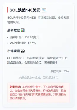 SOL跌破140美元