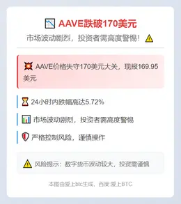 AAVE跌破170美元