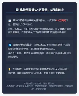 比特币跌破9.4万美元，5月来首次