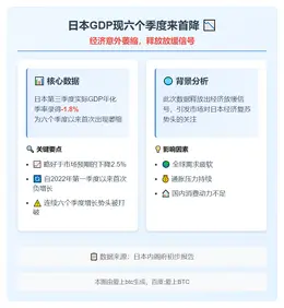 日本GDP现六个季度来首降