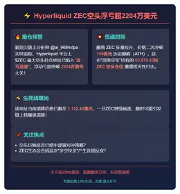 Hyperliquid ZEC空头浮亏超2204万美元