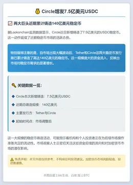 Circle增发7.5亿美元USDC 两月内铸140亿