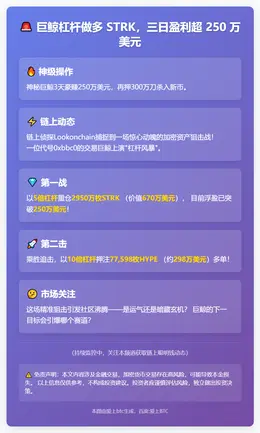 巨鲸杠杆做多 STRK，三日盈利超 250 万美元
