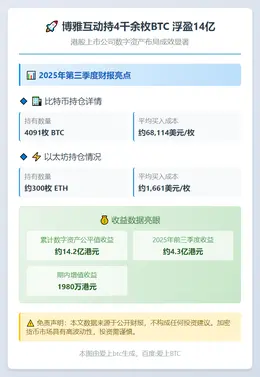 博雅互动持4千余枚BTC 浮盈14亿