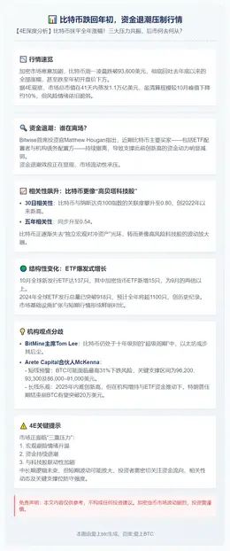 比特币跌回年初，资金退潮压制行情