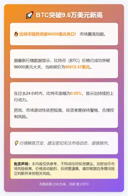 BTC破9.6万美元新高