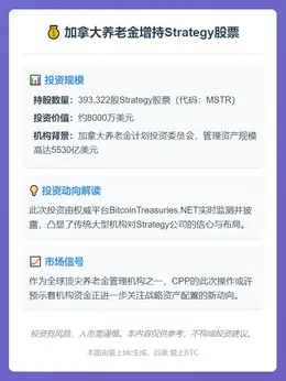 加拿大养老金增持Strategy股票