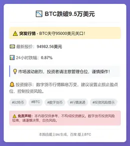 BTC跌破9.5万美元