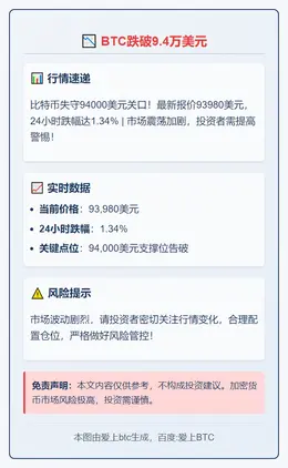 BTC跌破9.4万美元