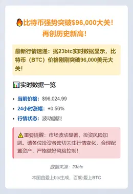 BTC突破9.6万美元