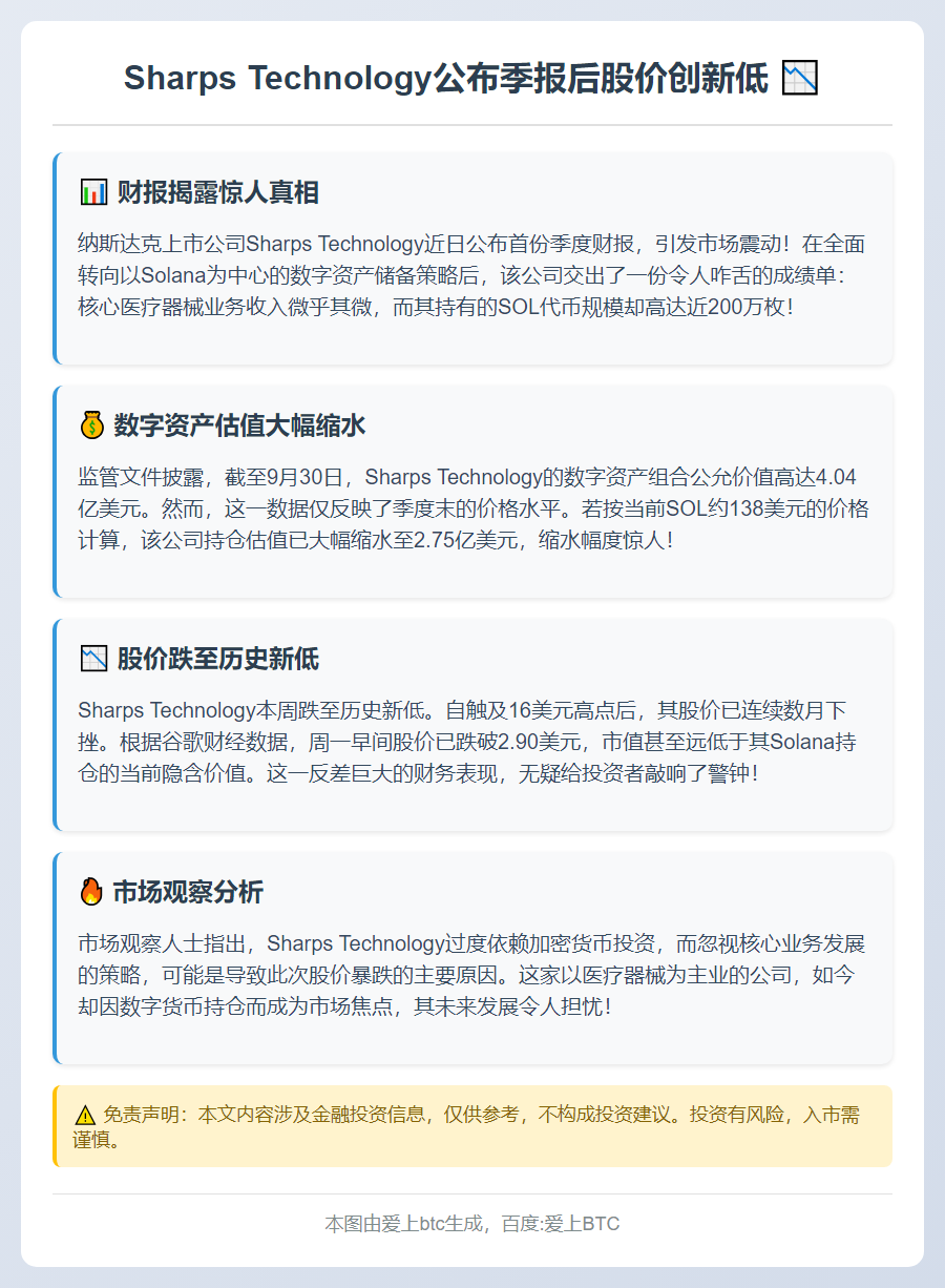 Sharps Technology公布季报后股价创新低